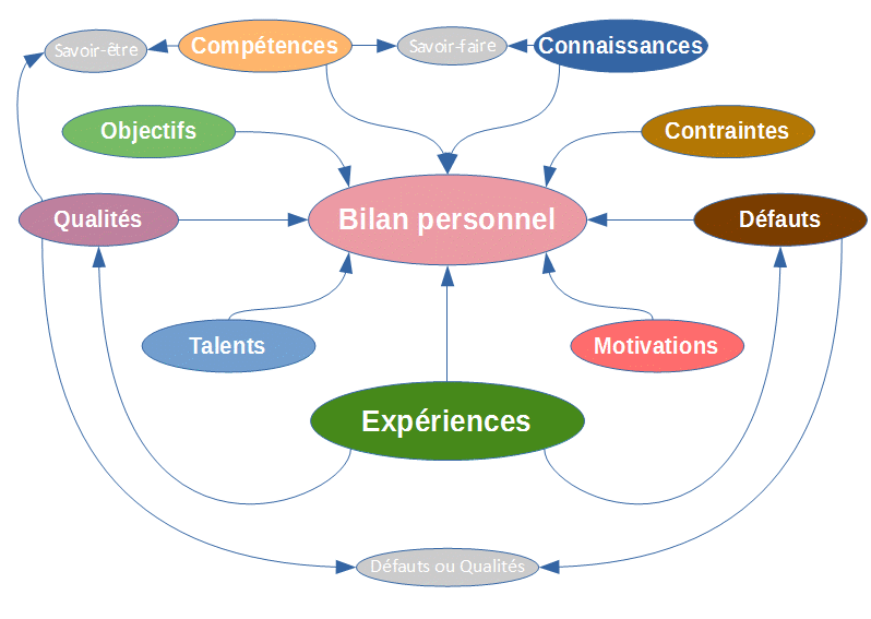 Définir son bilan personnel