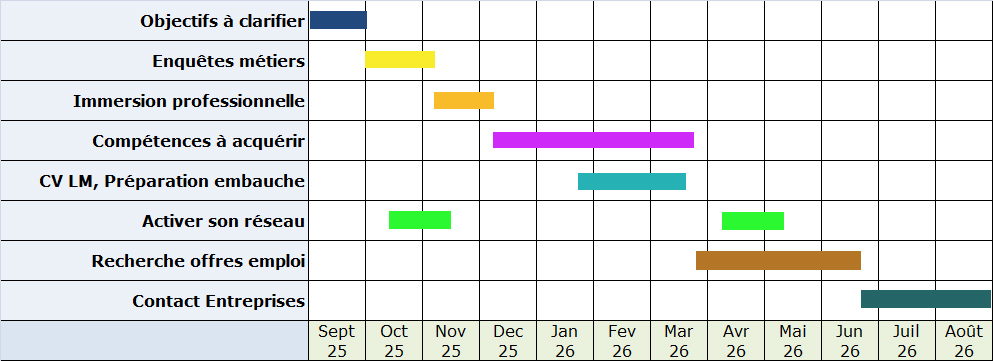 Exemple de diagramme de gantt pour planifier les tâches à effectuer pour votre projet professionnel