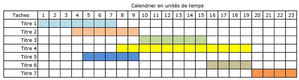 Exemple de diagramme de gantt pour planifier les tâches à effectuer pour votre projet professionnel