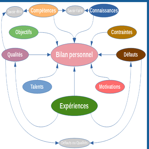 Comment construire son projet professionnel